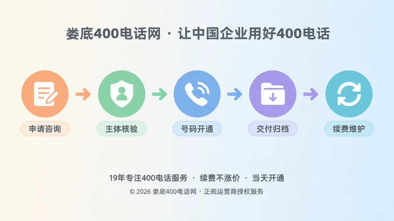 400电话申请开通到交付归档时间线配图