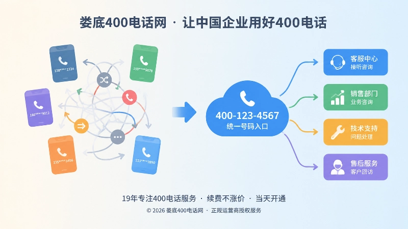 分散接听与统一400电话分流对比