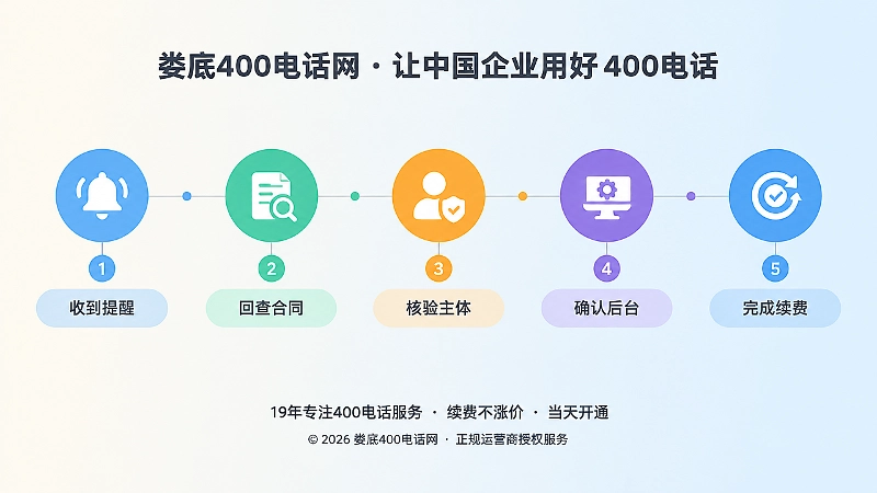 400电话续费核验流程时间线图
