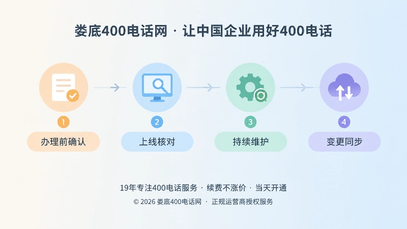 时间线式扁平插画，展示办理前确认、上线核对、持续维护、变更同步四个节点。