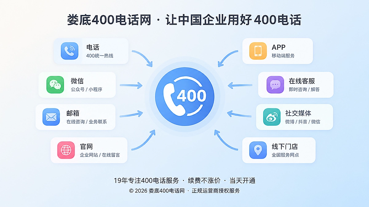 聚焦式扁平插画，中心是400电话图标，周边渠道卡片汇聚，表现多渠道号码统一。